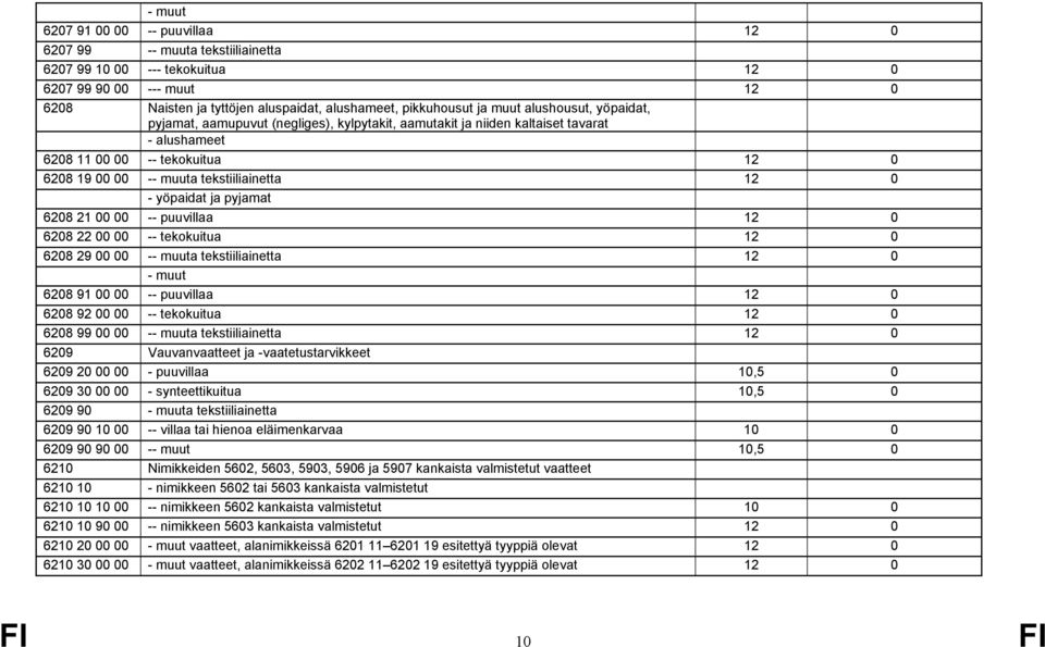 - yöpaidat ja pyjamat 6208 21 00 00 -- puuvillaa 12 0 6208 22 00 00 -- tekokuitua 12 0 6208 29 00 00 -- muuta tekstiiliainetta 12 0 - muut 6208 91 00 00 -- puuvillaa 12 0 6208 92 00 00 -- tekokuitua