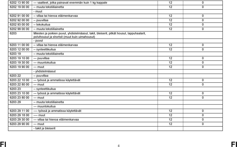 ja shortsit (muut kuin uimahousut) - puvut 6203 11 00 00 -- villaa tai hienoa eläimenkarvaa 12 0 6203 12 00 00 -- synteettikuitua 12 0 6203 19 -- muuta tekstiiliainetta 6203 19 10 00 --- puuvillaa 12