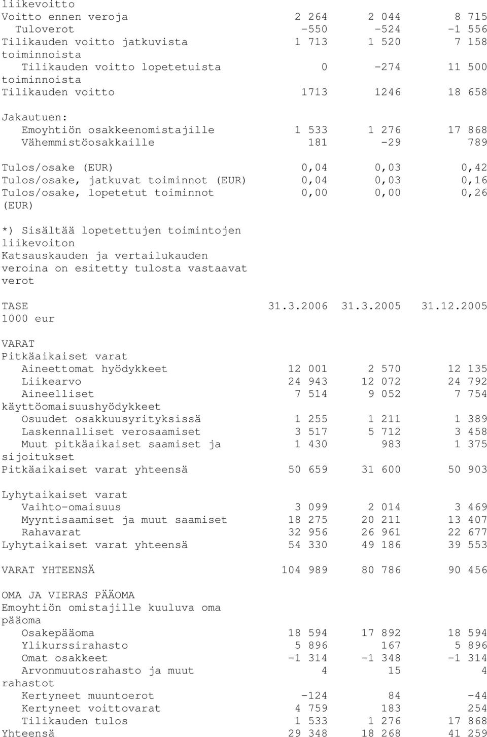 0,04 0,03 0,16 Tulos/osake, lopetetut toiminnot 0,00 0,00 0,26 (EUR) *) Sisältää lopetettujen toimintojen liikevoiton Katsauskauden ja vertailukauden veroina on esitetty tulosta vastaavat verot TASE