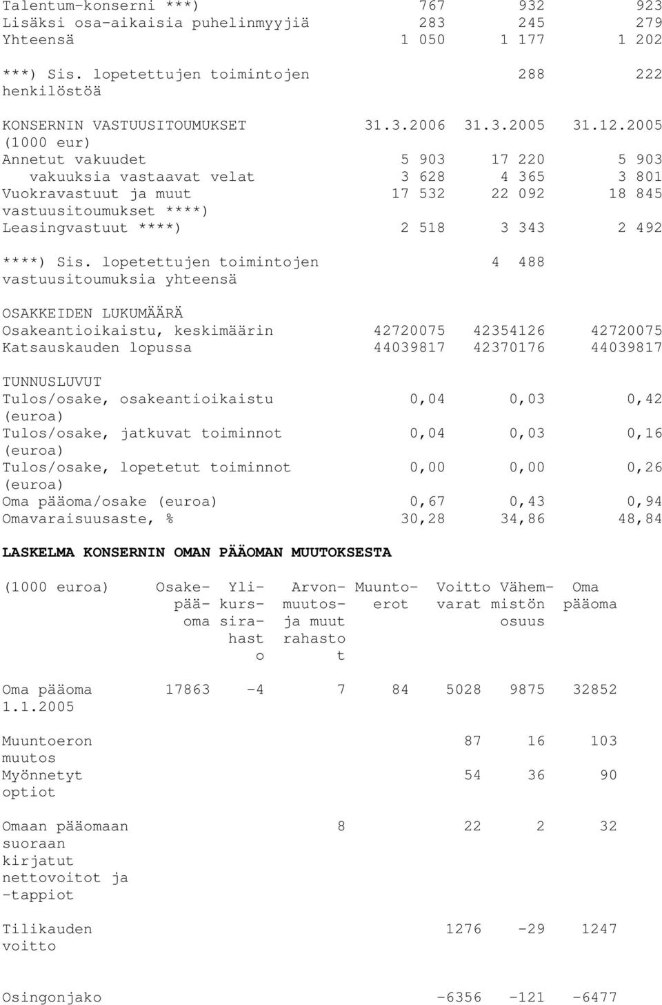 2005 (1000 eur) Annetut vakuudet 5 903 17 220 5 903 vakuuksia vastaavat velat 3 628 4 365 3 801 Vuokravastuut ja muut 17 532 22 092 18 845 vastuusitoumukset ****) Leasingvastuut ****) 2 518 3 343 2
