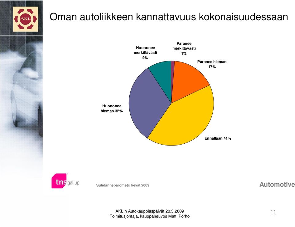 merkittävästi 9% Paranee merkittävästi