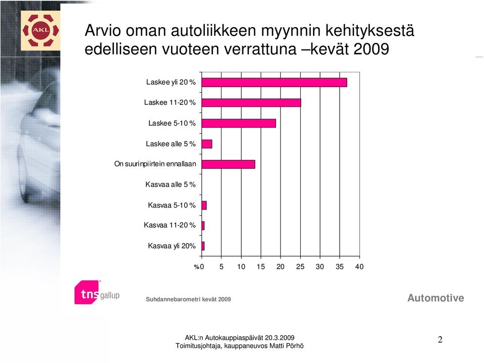 Laskee alle 5 % On suurinpiirtein ennallaan Kasvaa alle 5 %