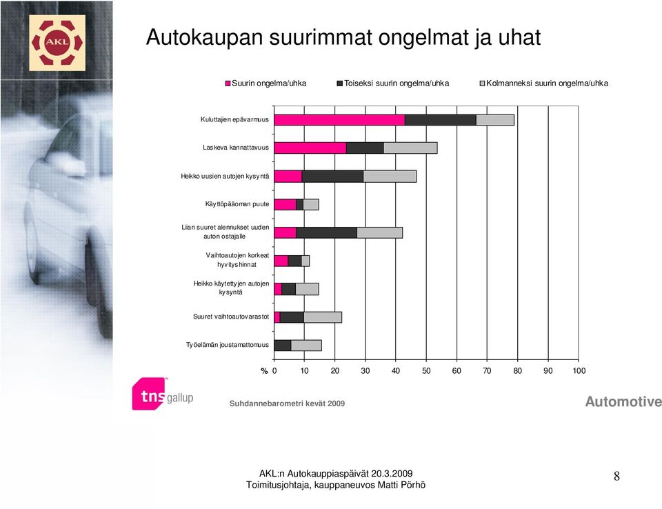 puute Liian suuret alennukset uuden auton ostajalle Vaihtoautojen korkeat hyv itys hinnat Heikko