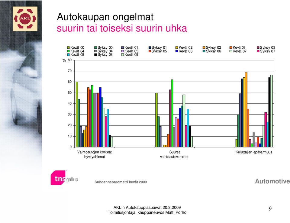 10 0 Vaihtoautojen korkeat hyvityshinnat