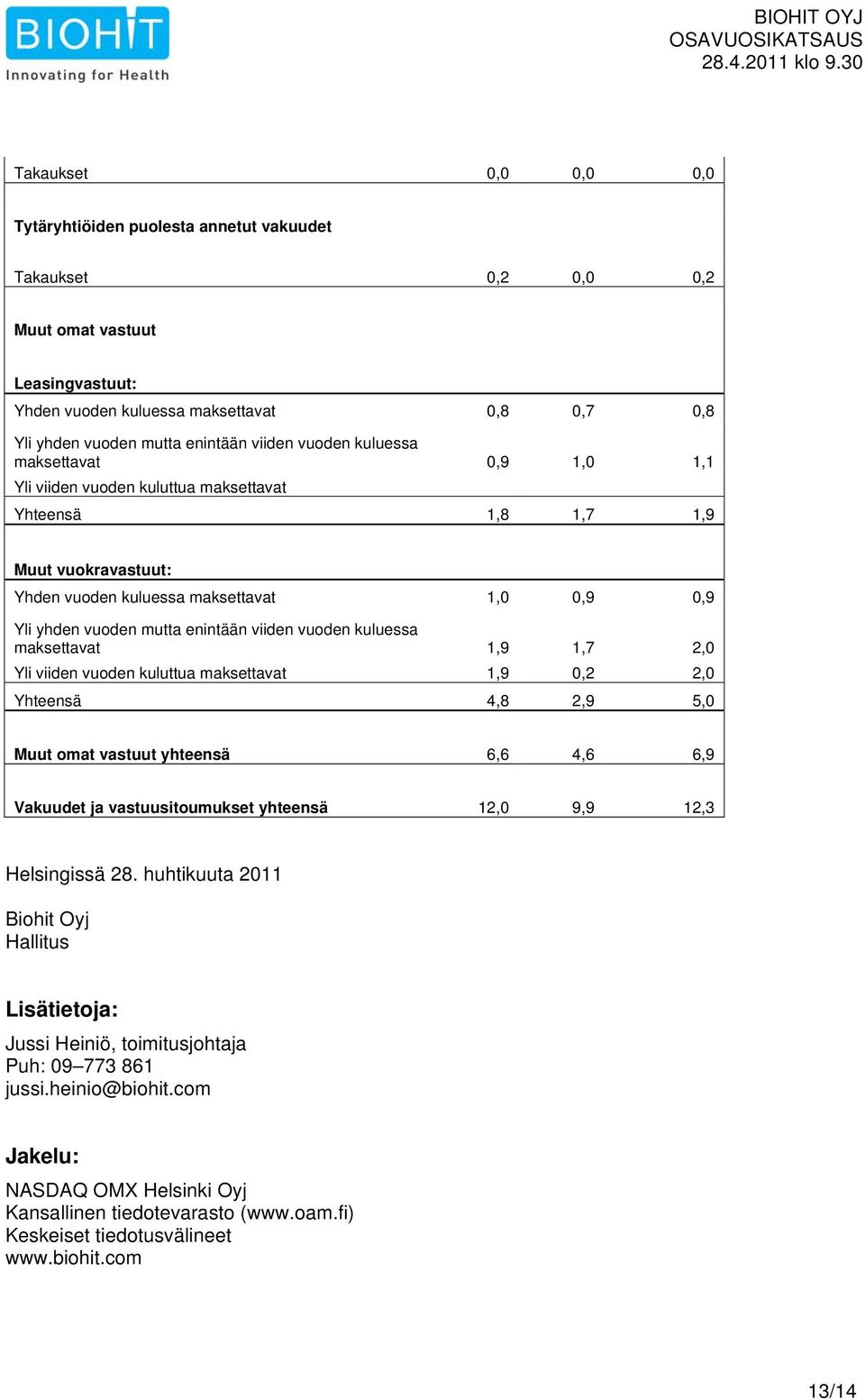 enintään viiden vuoden kuluessa maksettavat 1,9 1,7 2,0 Yli viiden vuoden kuluttua maksettavat 1,9 0,2 2,0 Yhteensä 4,8 2,9 5,0 Muut omat vastuut yhteensä 6,6 4,6 6,9 Vakuudet ja vastuusitoumukset