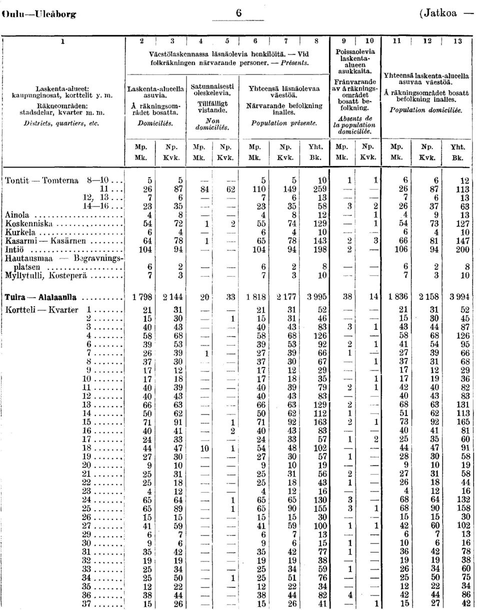 Närvarande befolknng nalles. Populaton présente. S 0 Possaoleva laskentaalueen asukkata. Frånvarande av å räknngsområdet bosatt befolknng. Yhteensä laskenta-alueella asuvaa väestöä.