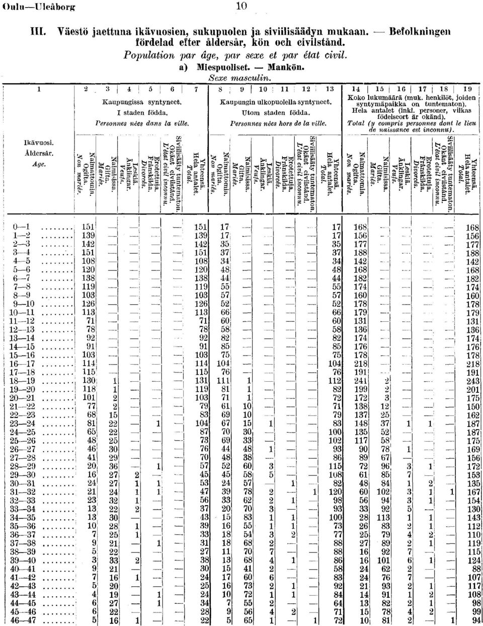 .kj ; a 0 : : Kaupungn ulkopuolella syntyneet. Utom staden födda. Personnes nées hors de la vlle.? a s o» So Befolknngen I 0 j I [ Koko lukumäärä (muk.