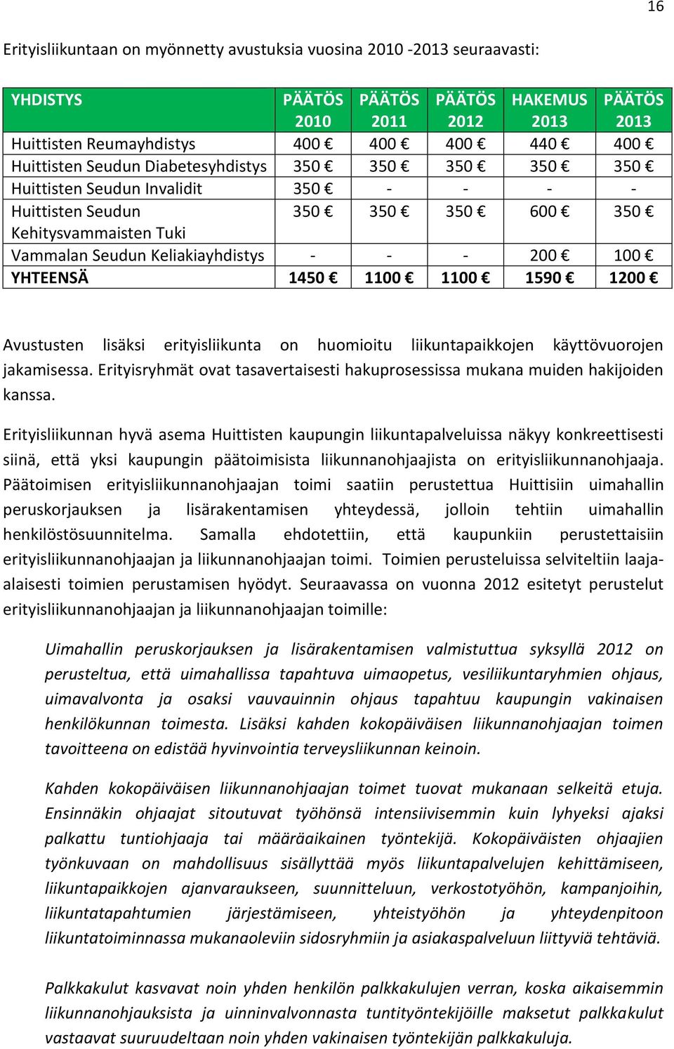 100 YHTEENSÄ 1450 1100 1100 1590 1200 Avustusten lisäksi erityisliikunta on huomioitu liikuntapaikkojen käyttövuorojen jakamisessa.