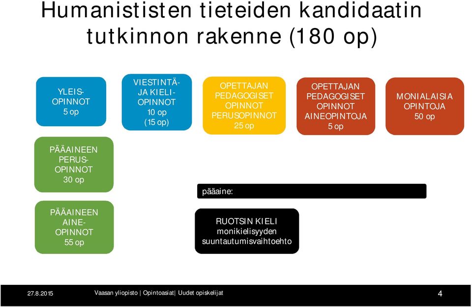 op MONIALAISIA OPINTOJA 50 op PÄÄAINEEN PERUS- 30 op pääaine: PÄÄAINEEN AINE- 55 op RUOTSIN