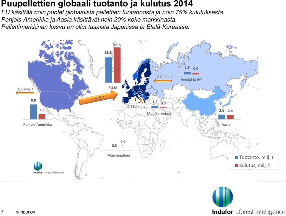 Pellettimarkkinan kasvu on ollut tasaista Japanissa ja Etelä-Koreassa. 13.5 18.8 1.5 0.9 0,6 milj.