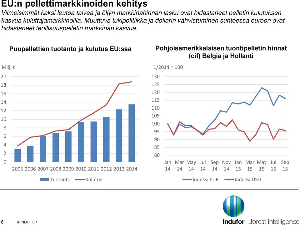 Puupellettien tuotanto ja kulutus EU:ssa Pohjoisamerikkalaisen tuontipelletin hinnat (cif) Belgia ja Hollanti Milj.