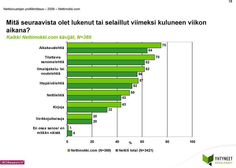 Aikakauslehtiä 5 Tilattavia sanomalehtiä 0 Ilmaisjakelu- tai