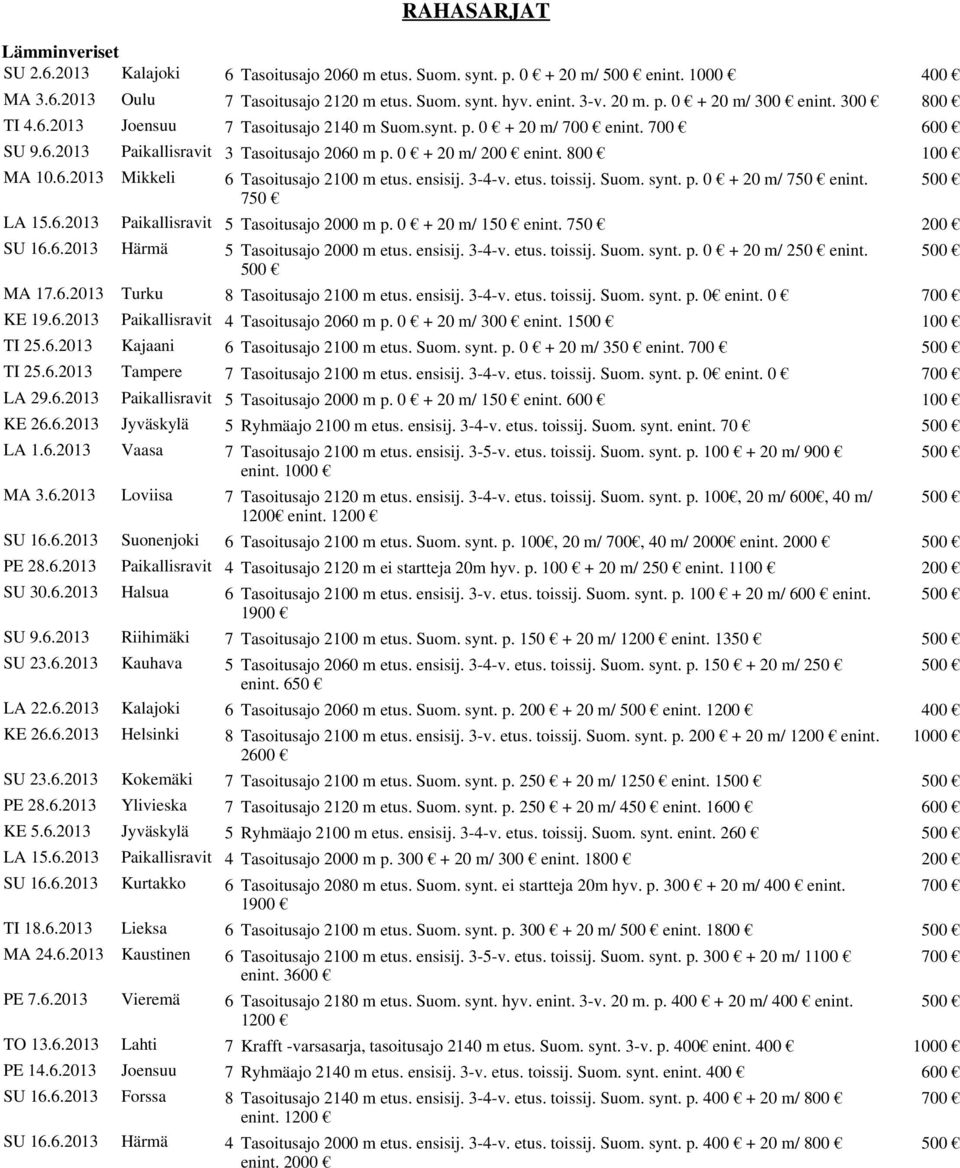 ensisij. 3-4-v. etus. toissij. Suom. synt. p. 0 + 20 m/ 750 enint. 500 750 LA 15.6.2013 Paikallisravit 5 Tasoitusajo 2000 m p. 0 + 20 m/ 150 enint. 750 200 SU 16.6.2013 Härmä 5 Tasoitusajo 2000 m etus.