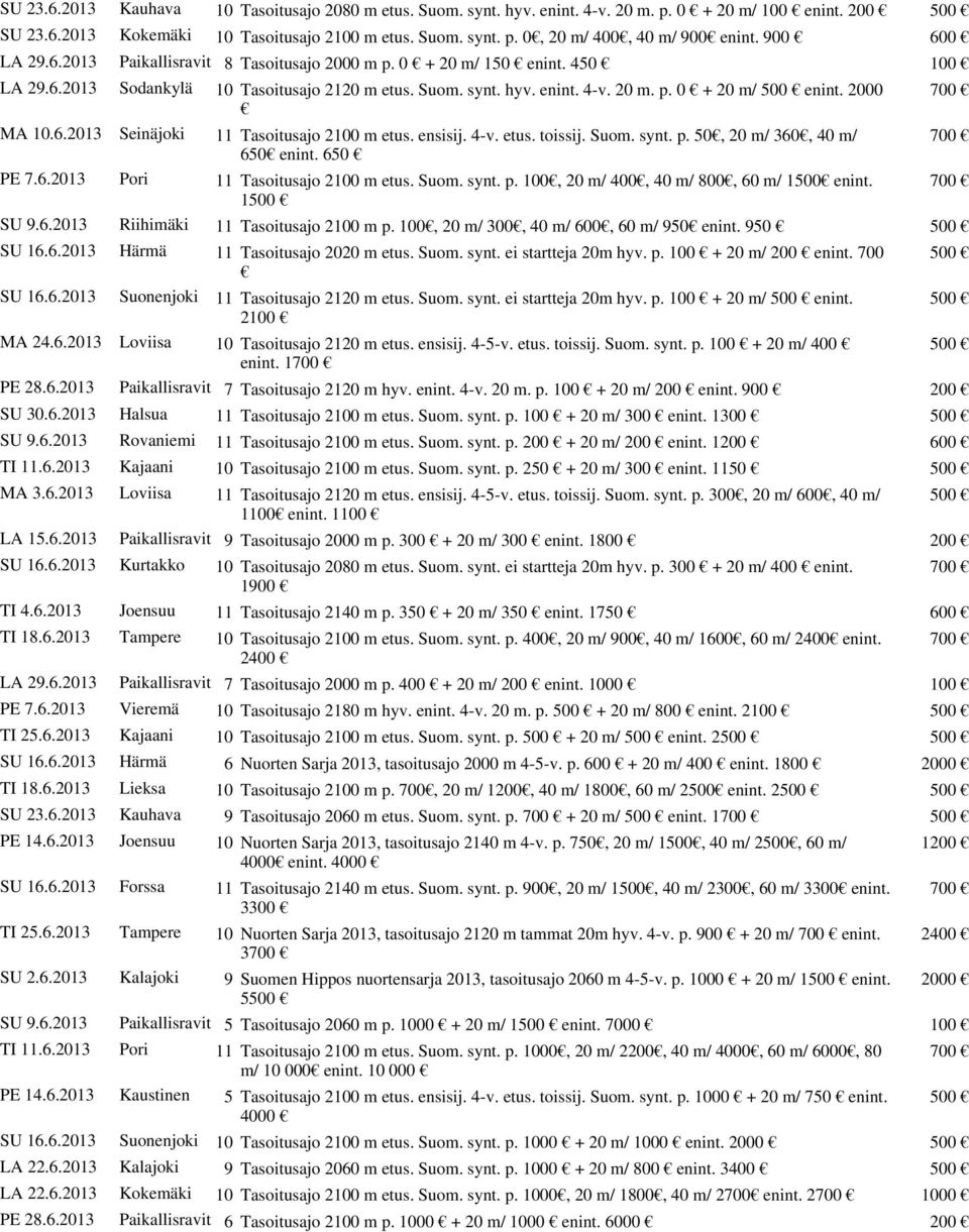2000 700 MA 10.6.2013 Seinäjoki 11 Tasoitusajo 2100 m etus. ensisij. 4-v. etus. toissij. Suom. synt. p. 50, 20 m/ 360, 40 m/ 700 650 enint. 650 PE 7.6.2013 Pori 11 Tasoitusajo 2100 m etus. Suom. synt. p. 100, 20 m/ 400, 40 m/ 800, 60 m/ 1500 enint.
