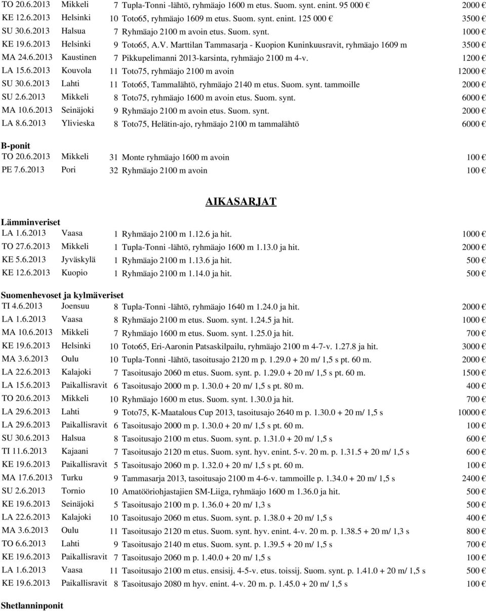 1200 LA 15.6.2013 Kouvola 11 Toto75, ryhmäajo 2100 m avoin 12000 SU 30.6.2013 Lahti 11 Toto65, Tammalähtö, ryhmäajo 2140 m etus. Suom. synt. tammoille 2000 SU 2.6.2013 Mikkeli 8 Toto75, ryhmäajo 1600 m avoin etus.