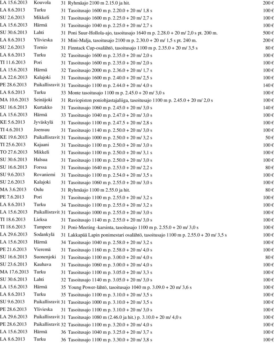 2.30.0 + 20 m/ 1,5 s pt. 240 m. 200 SU 2.6.2013 Tornio 31 Finntack Cup-osalähtö, tasoitusajo 1100 m p. 2.35.0 + 20 m/ 3,5 s 80 LA 8.6.2013 Turku 32 Tasoitusajo 1600 m p. 2.35.0 + 20 m/ 2,0 s 100 TI 11.