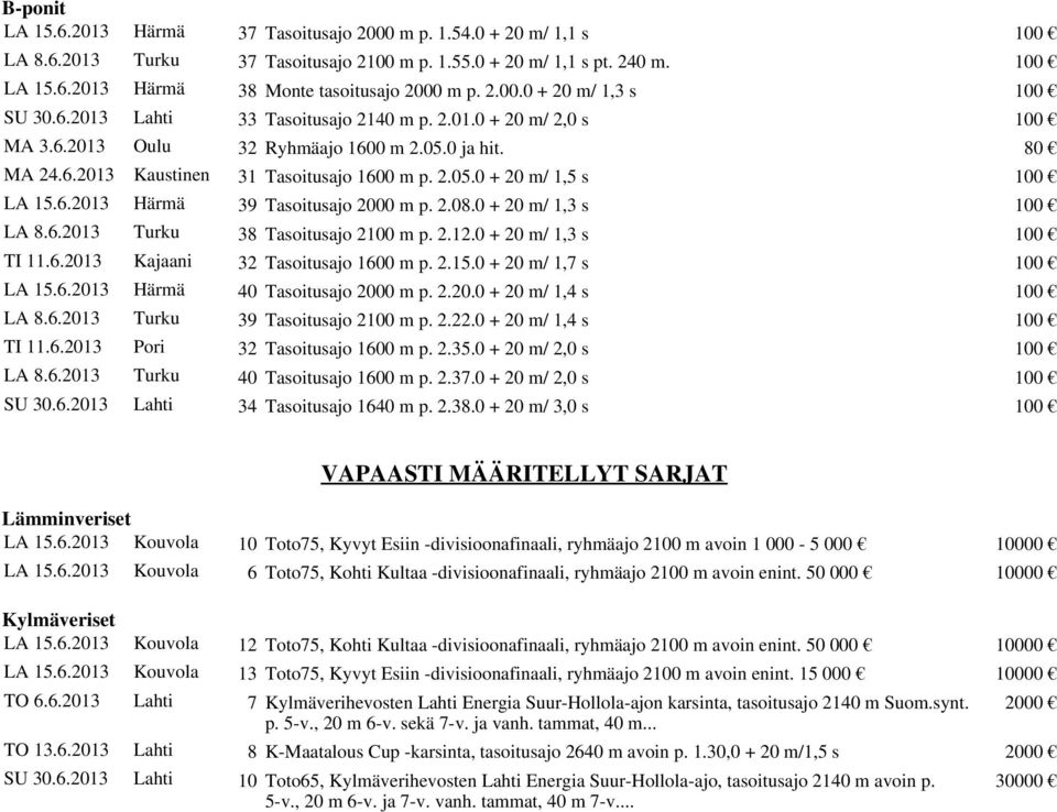 6.2013 Härmä 39 Tasoitusajo 2000 m p. 2.08.0 + 20 m/ 1,3 s 100 LA 8.6.2013 Turku 38 Tasoitusajo 2100 m p. 2.12.0 + 20 m/ 1,3 s 100 TI 11.6.2013 Kajaani 32 Tasoitusajo 1600 m p. 2.15.