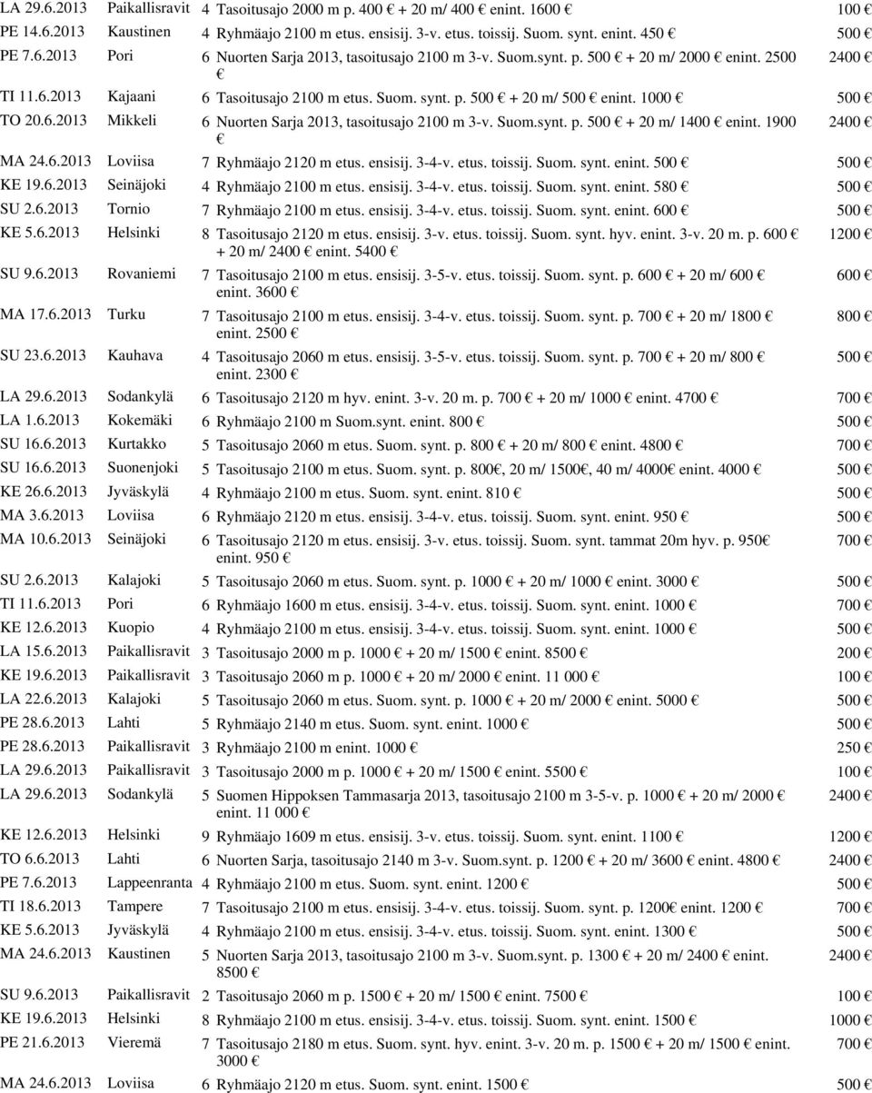 Suom.synt. p. 500 + 20 m/ 1400 enint. 1900 2400 MA 24.6.2013 Loviisa 7 Ryhmäajo 2120 m etus. ensisij. 3-4-v. etus. toissij. Suom. synt. enint. 500 500 KE 19.6.2013 Seinäjoki 4 Ryhmäajo 2100 m etus.