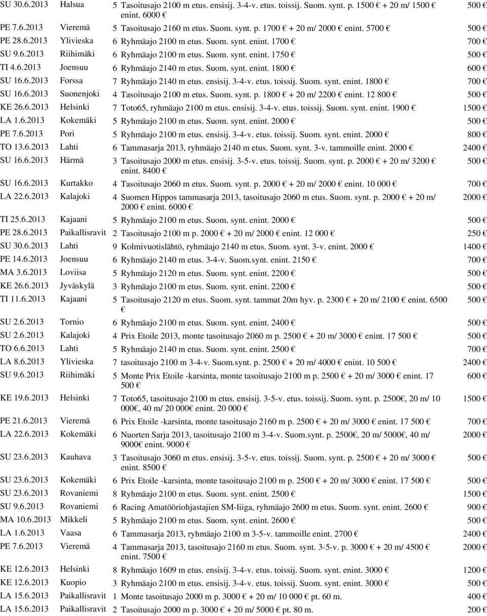 Suom. synt. enint. 1800 600 SU 16.6.2013 Forssa 7 Ryhmäajo 2140 m etus. ensisij. 3-4-v. etus. toissij. Suom. synt. enint. 1800 700 SU 16.6.2013 Suonenjoki 4 Tasoitusajo 2100 m etus. Suom. synt. p.