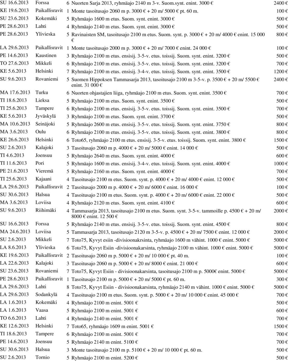 3000 + 20 m/ 4000 enint. 15 000 800 LA 29.6.2013 Paikallisravit 1 Monte tasoitusajo 2000 m p. 3000 + 20 m/ 7000 enint. 24 000 100 PE 14.6.2013 Kaustinen 3 Ryhmäajo 2100 m etus. ensisij. 3-5-v. etus. toissij.