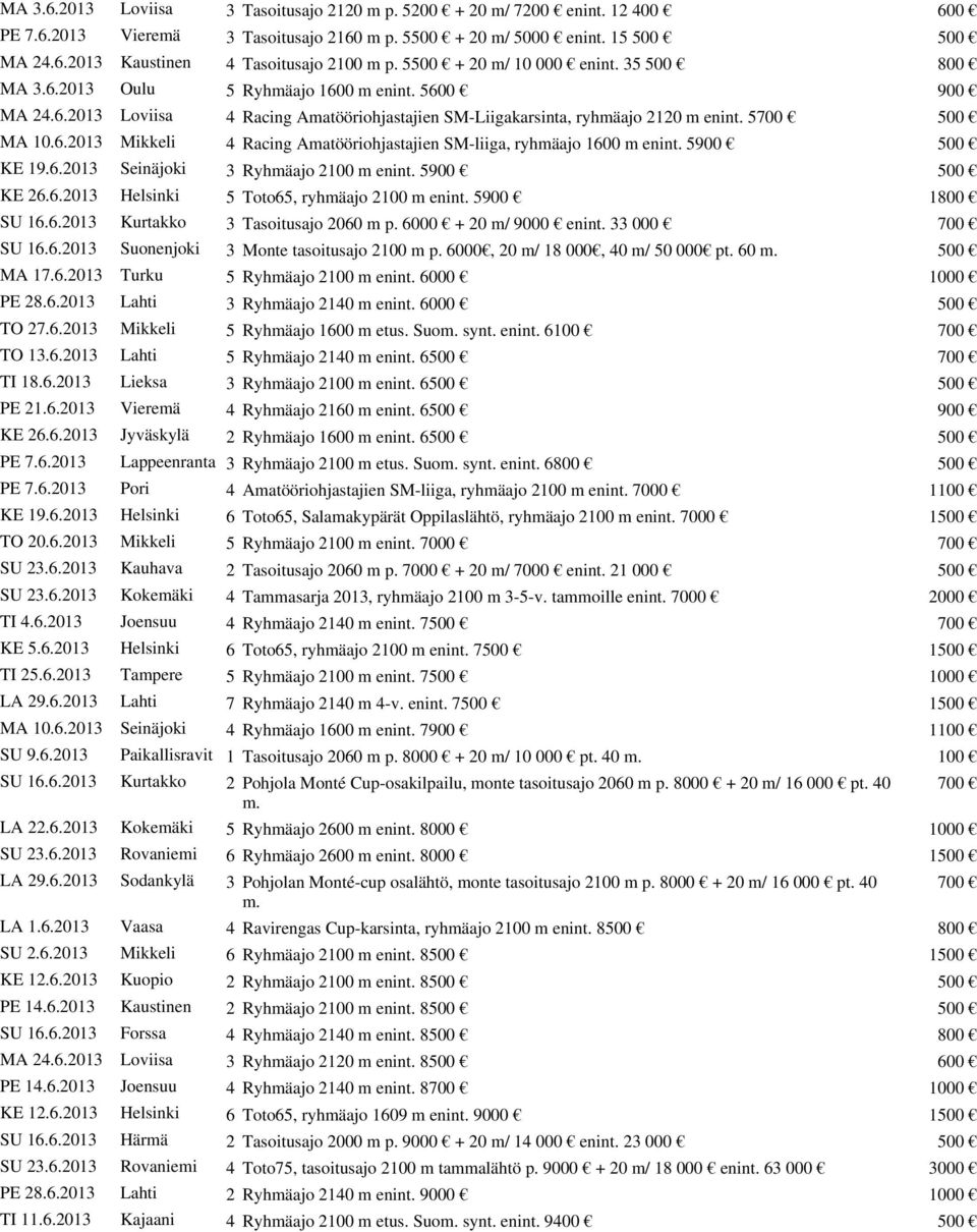 5900 500 KE 19.6.2013 Seinäjoki 3 Ryhmäajo 2100 m enint. 5900 500 KE 26.6.2013 Helsinki 5 Toto65, ryhmäajo 2100 m enint. 5900 1800 SU 16.6.2013 Kurtakko 3 Tasoitusajo 2060 m p.