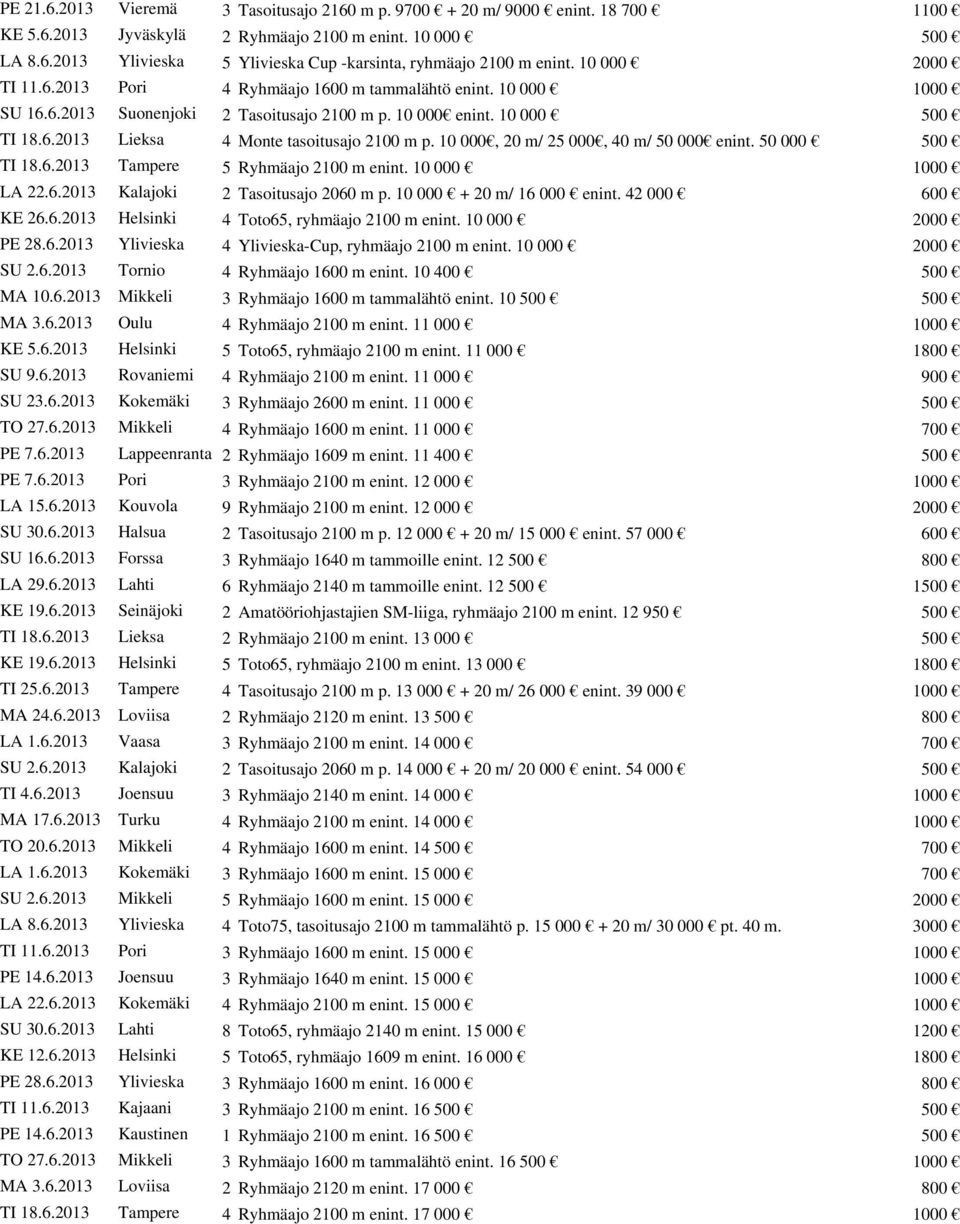 10 000, 20 m/ 25 000, 40 m/ 50 000 enint. 50 000 500 TI 18.6.2013 Tampere 5 Ryhmäajo 2100 m enint. 10 000 1000 LA 22.6.2013 Kalajoki 2 Tasoitusajo 2060 m p. 10 000 + 20 m/ 16 000 enint.