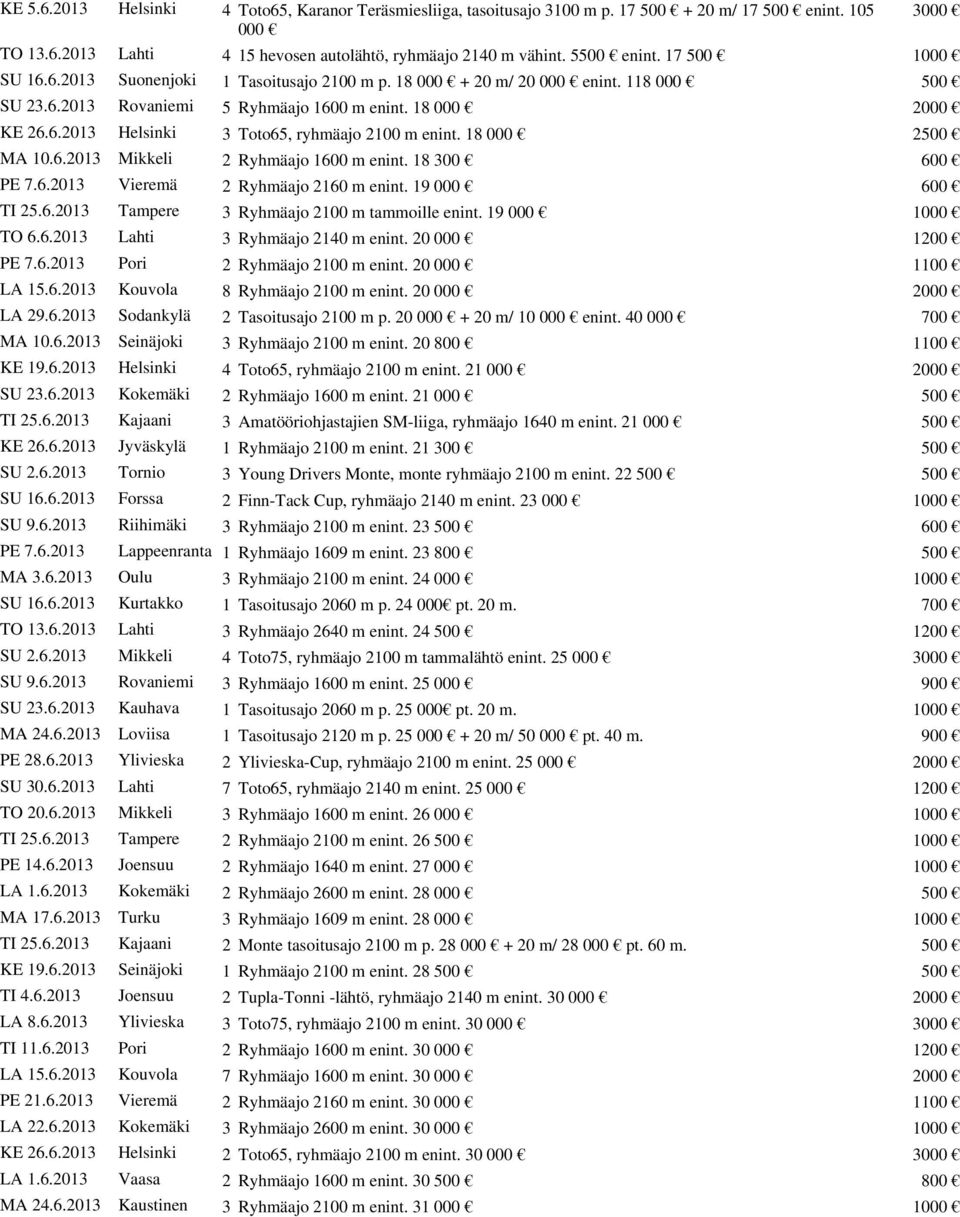18 000 2500 MA 10.6.2013 Mikkeli 2 Ryhmäajo 1600 m enint. 18 300 600 PE 7.6.2013 Vieremä 2 Ryhmäajo 2160 m enint. 19 000 600 TI 25.6.2013 Tampere 3 Ryhmäajo 2100 m tammoille enint. 19 000 1000 TO 6.6.2013 Lahti 3 Ryhmäajo 2140 m enint.