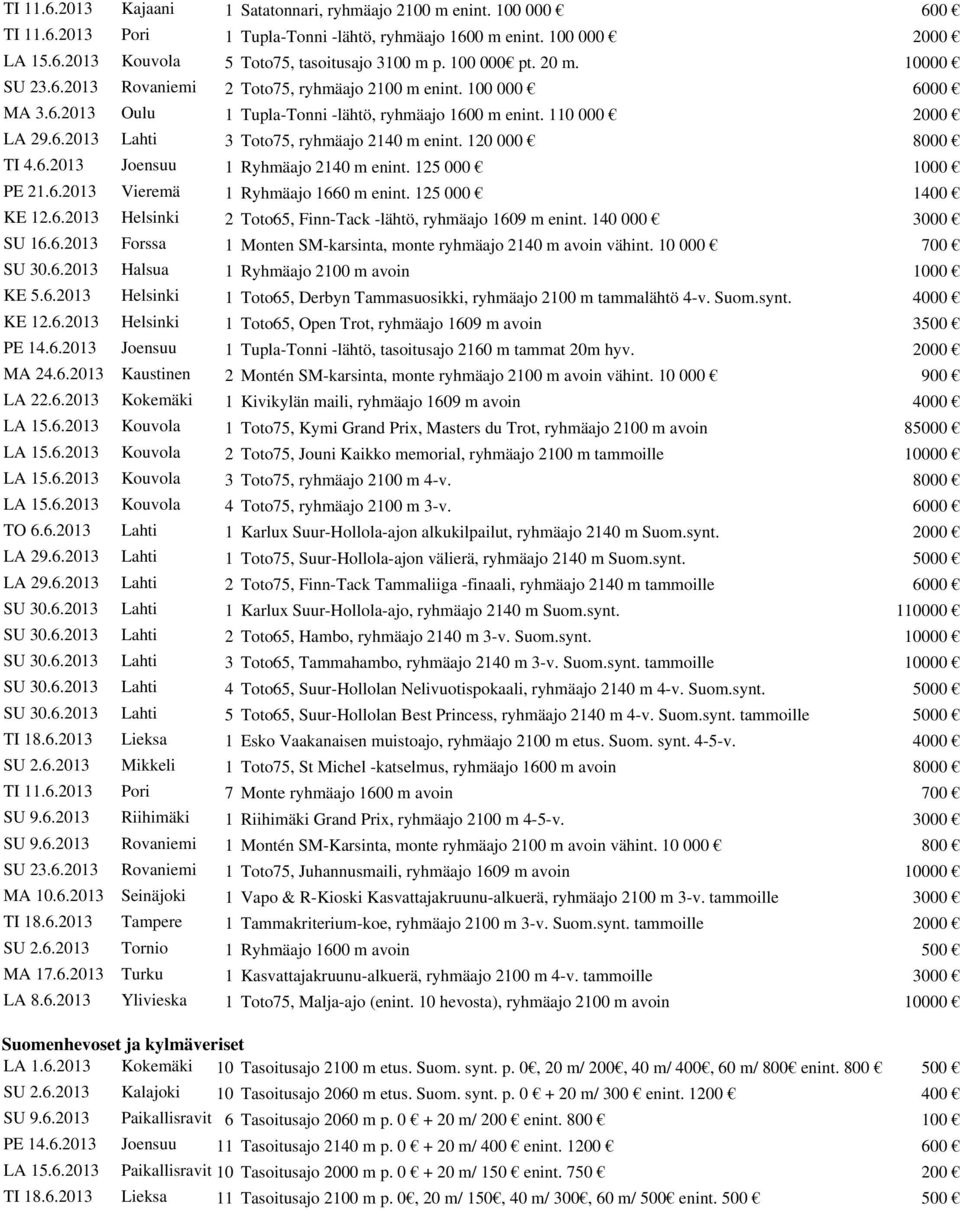 120 000 8000 TI 4.6.2013 Joensuu 1 Ryhmäajo 2140 m enint. 125 000 1000 PE 21.6.2013 Vieremä 1 Ryhmäajo 1660 m enint. 125 000 1400 KE 12.6.2013 Helsinki 2 Toto65, Finn-Tack -lähtö, ryhmäajo 1609 m enint.