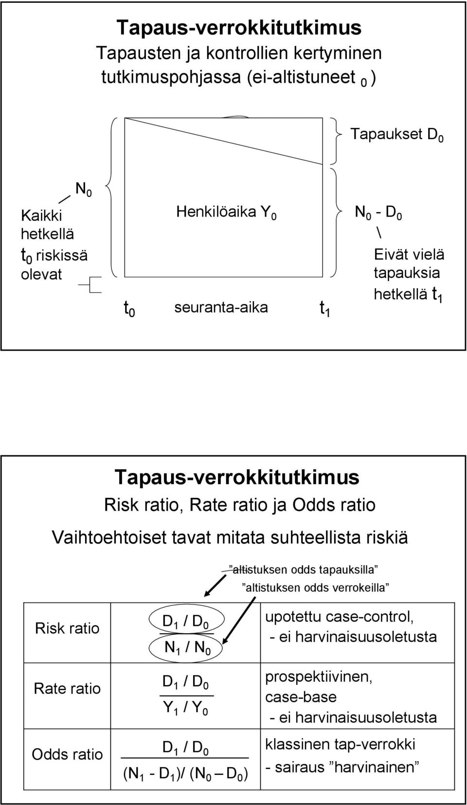 suhteellista riskiä altistuksen odds tapauksilla altistuksen odds verrokeilla Risk ratio Rate ratio Odds ratio D 1 / D 0 N 1 / N 0 D 1 / D 0 Y 1 / Y 0 D 1 / D 0 (N