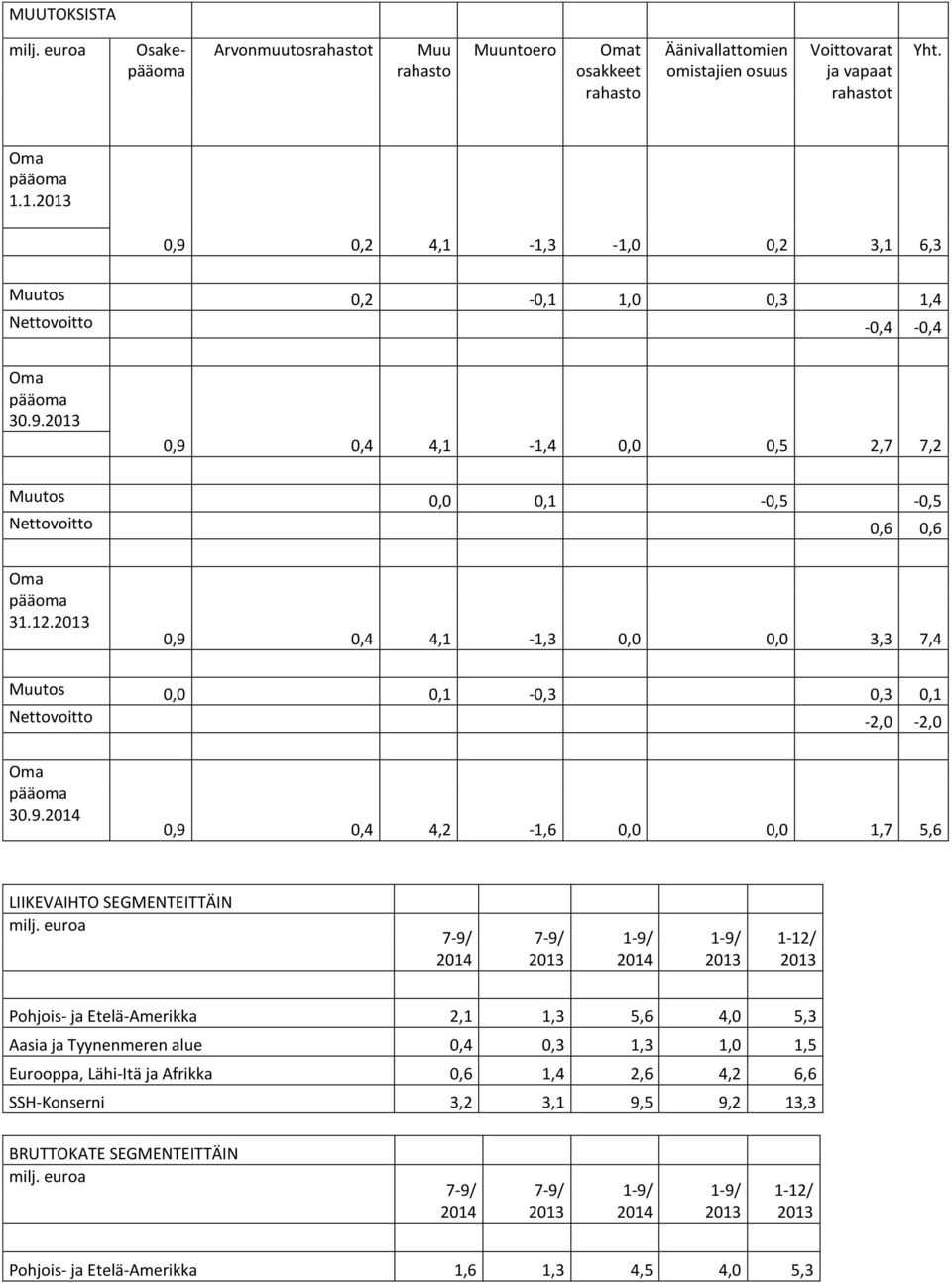 0,9 0,4 4,1-1,3 0,0 0,0 3,3 7,4 Muutos 0,0 0,1-0,3 0,3 0,1 Nettovoitto -2,0-2,0 Oma pääoma 30.9. 0,9 0,4 4,2-1,6 0,0 0,0 1,7 5,6 LIIKEVAIHTO SEGMENTEITTÄIN Pohjois- ja Etelä-Amerikka 2,1 1,3