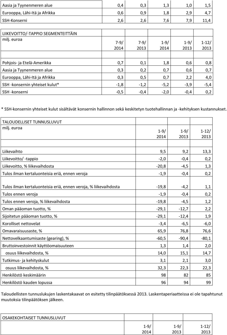 SSH-konsernin yhteiset kulut sisältävät konsernin hallinnon sekä keskitetyn tuotehallinnan ja -kehityksen kustannukset.