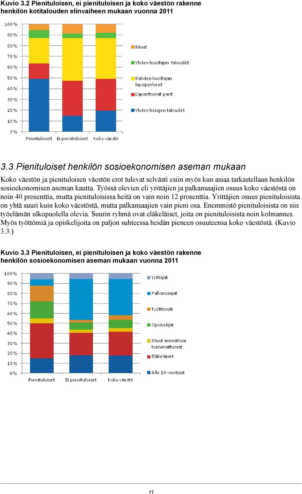 Työssä olevien eli yrittäjien ja palkansaajien osuus koko väestöstä on noin 40 prosenttia, mutta pienituloisissa heitä on vain noin 12 prosenttia.