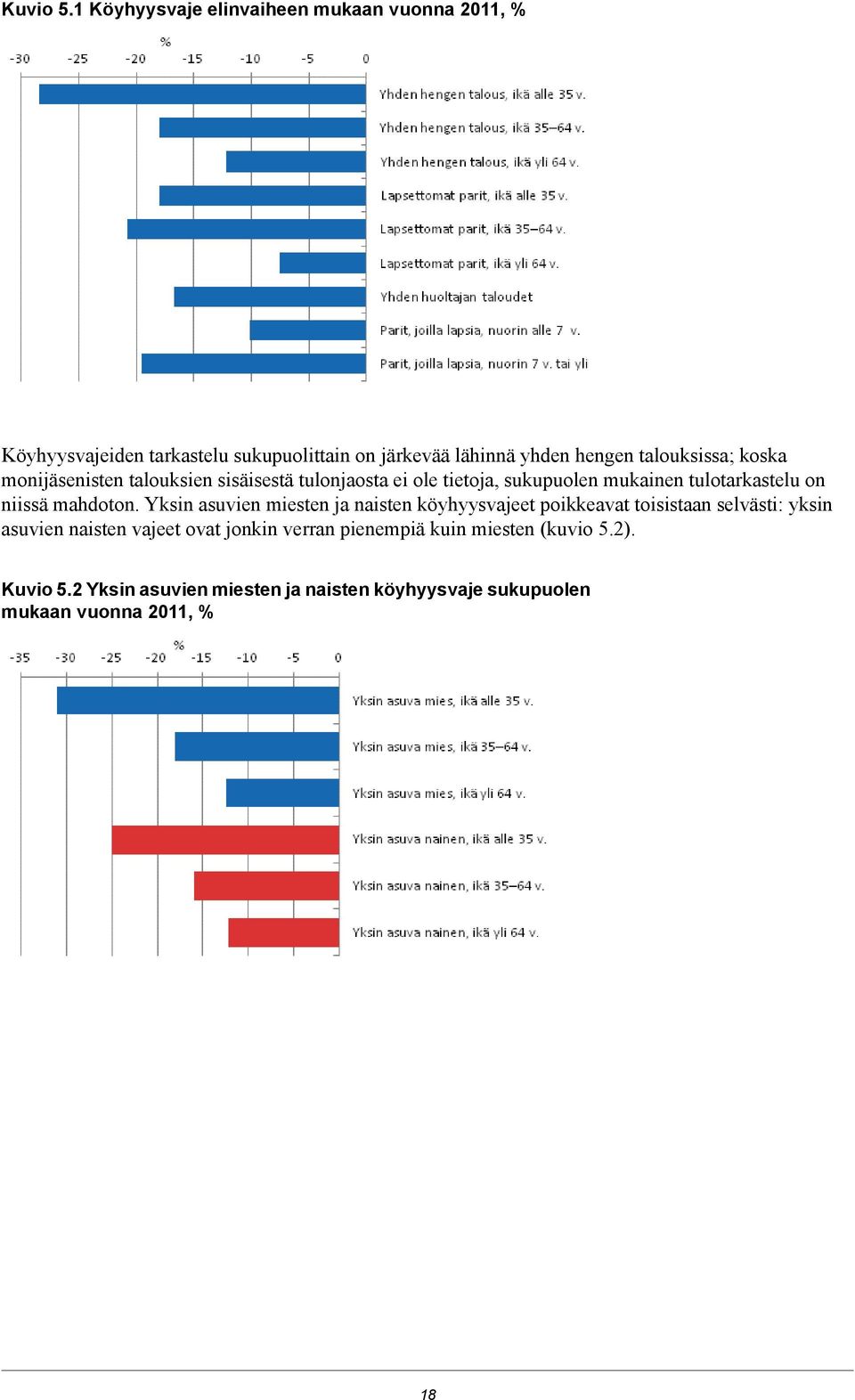 talouksissa; koska monijäsenisten talouksien sisäisestä tulonjaosta ei ole tietoja, sukupuolen mukainen tulotarkastelu on niissä