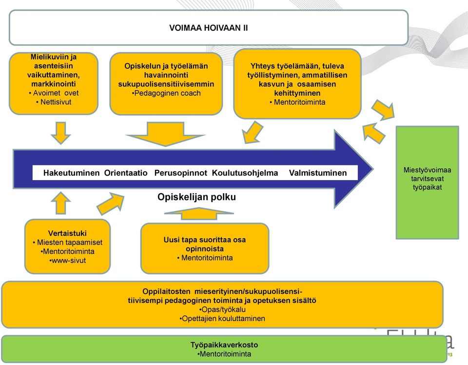 Koulutusohjelma Opiskelijan polku Valmistuminen Miestyövoimaa tarvitsevat työpaikat Vertaistuki Miesten tapaamiset Mentoritoiminta www-sivut Uusi tapa suorittaa osa