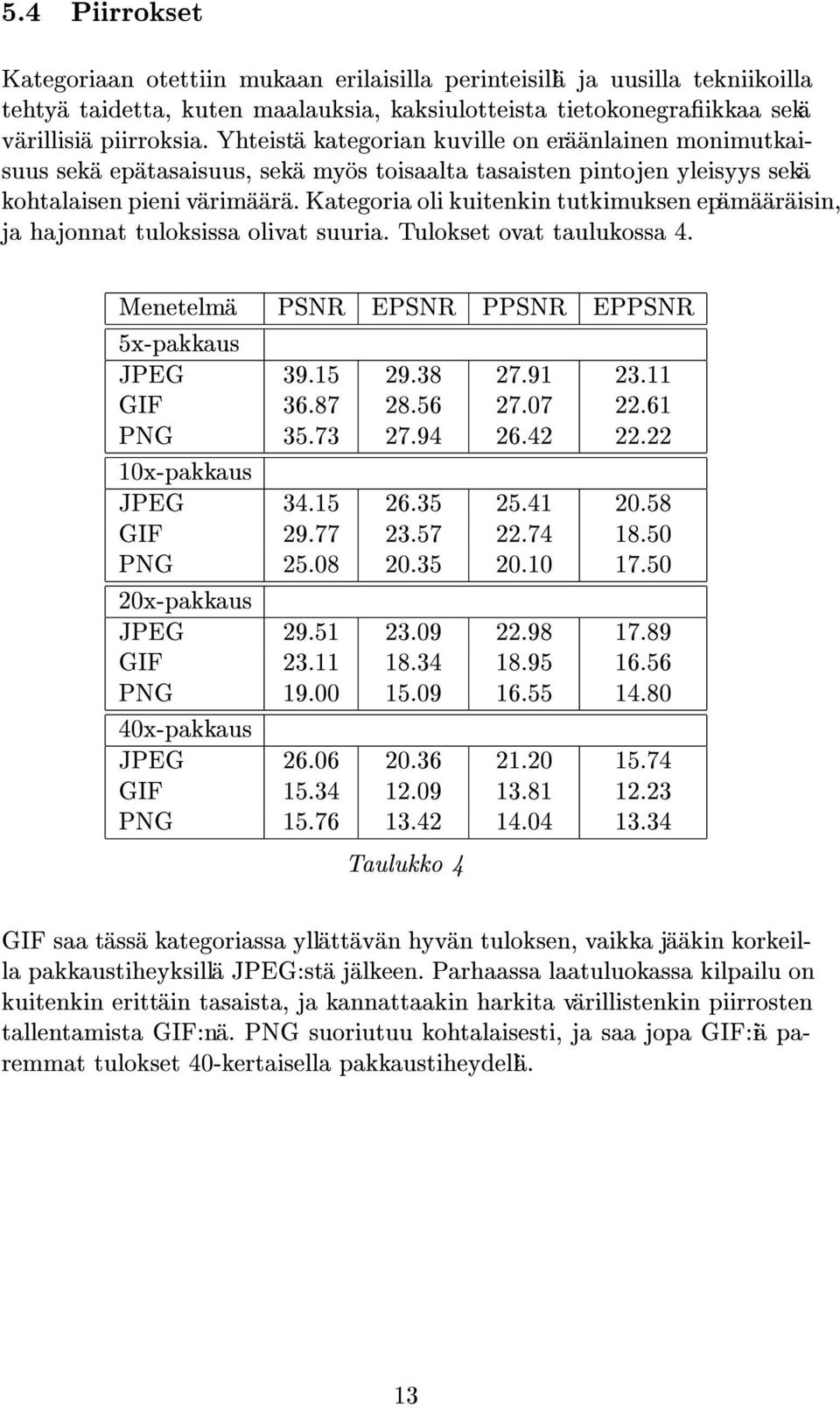 Kategoria oli kuitenkin tutkimuksen epamaaraisin, ja hajonnat tuloksissa olivat suuria. Tulokset ovat taulukossa 4. Menetelma PSNR EPSNR PPSNR EPPSNR 5x-pakkaus JPEG 39.15 29.38 27.91 23.11 GIF 36.