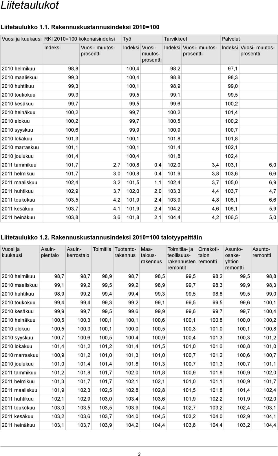 helmikuu maaliskuu huhtikuu toukokuu kesäkuu heinäkuu RKI 2010=100 kokonaisindeksi Indeksi 98,8 103,5 103,8 2,7 3,0 3,2 3,7 4,2 4,1 3,6 Työ Indeksi Vuosimuutosprosentti 99,9 101,5 0,4 0,4 1,1 2,0 2,4