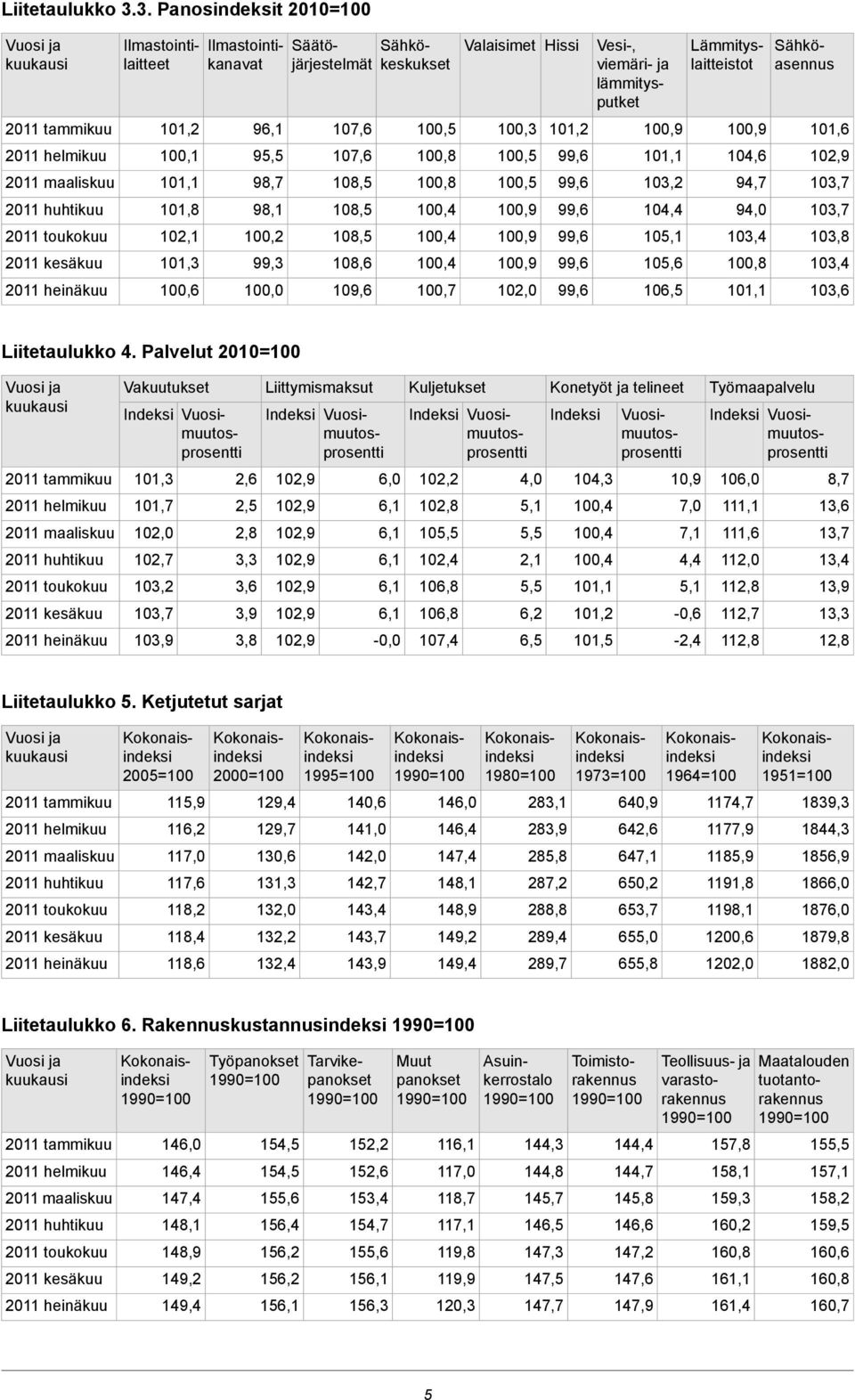 106,5 Sähköasennus Lämmityslaitteistot 104,6 94,7 94,0 103,4 101,6 103,8 103,4 103,6 Liitetaulukko 4.