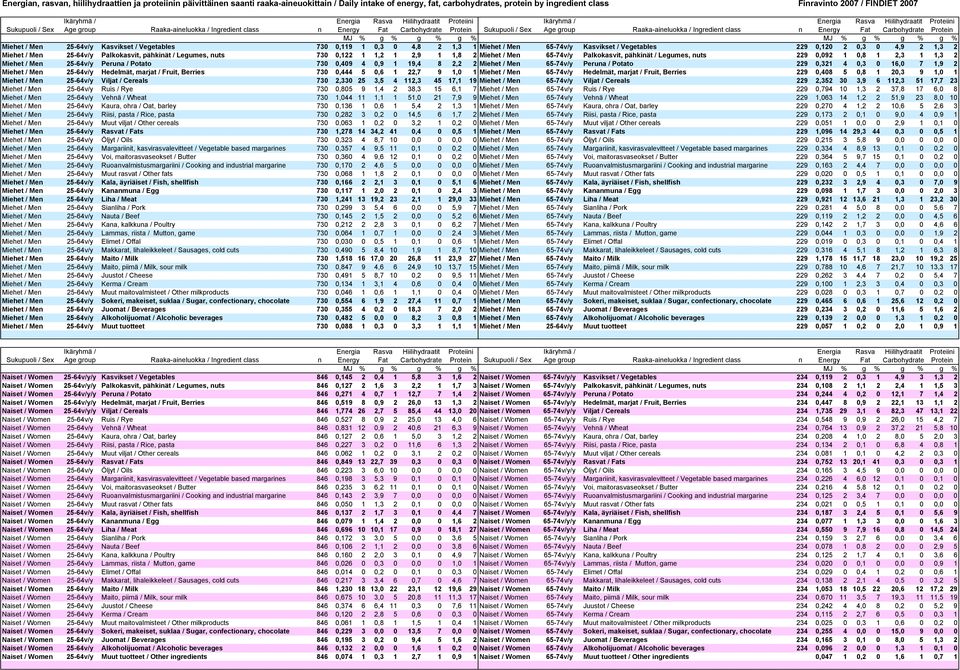 / Men 25-64v/y Palkokasvit, pähkinät / Legumes, nuts 730 0,122 1 1,2 1 2,9 1 1,8 2 Miehet / Men 65-74v/y Palkokasvit, pähkinät / Legumes, nuts 229 0,092 1 0,8 1 2,3 1 1,3 2 Miehet / Men 25-64v/y