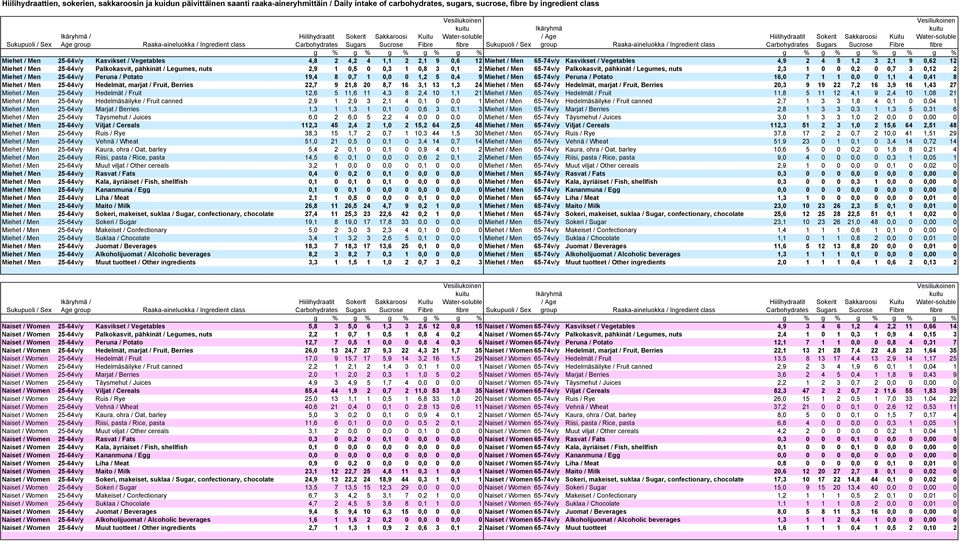 Miehet / Men 65-74v/y Kasvikset / Vegetables 4,9 2 4 5 1,2 3 2,1 9 0,62 12 Miehet / Men 25-64v/y Palkokasvit, pähkinät / Legumes, nuts 2,9 1 0,5 0 0,3 1 0,8 3 0,1 2 Miehet / Men 65-74v/y Palkokasvit,