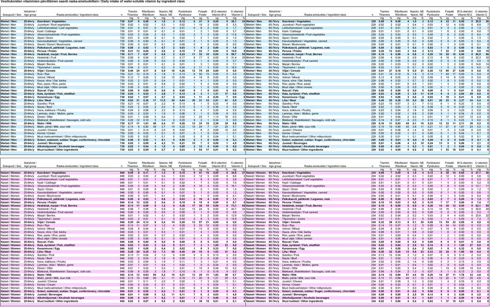 0 25,9 26 Miehet / Men 25-64v/y Juurekset / Root vegetables 730 0,02 1 0,02 1 0,3 1 0,02 1 10 3 0,00 0 5,5 5 Miehet / Men 65-74v/y Juurekset / Root vegetables 229 0,02 2 0,02 1 0,4 1 0,03 1 12 4 0,00