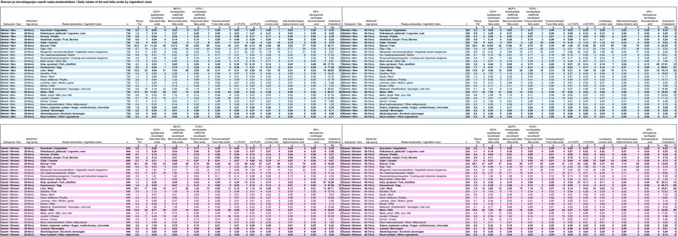 0,09 1 0,03 1 0,00 0 0,39 0 Miehet / Men 65-74v/y Kasvikset / Vegetables 229 0,3 0 0,05 0 0,03 0 0,13 1 0,00 0 0,03 1 0,09 1 0,09 1 0,03 2 0,00 0 0,33 0 Miehet / Men 25-64v/y Palkokasvit, pähkinät /