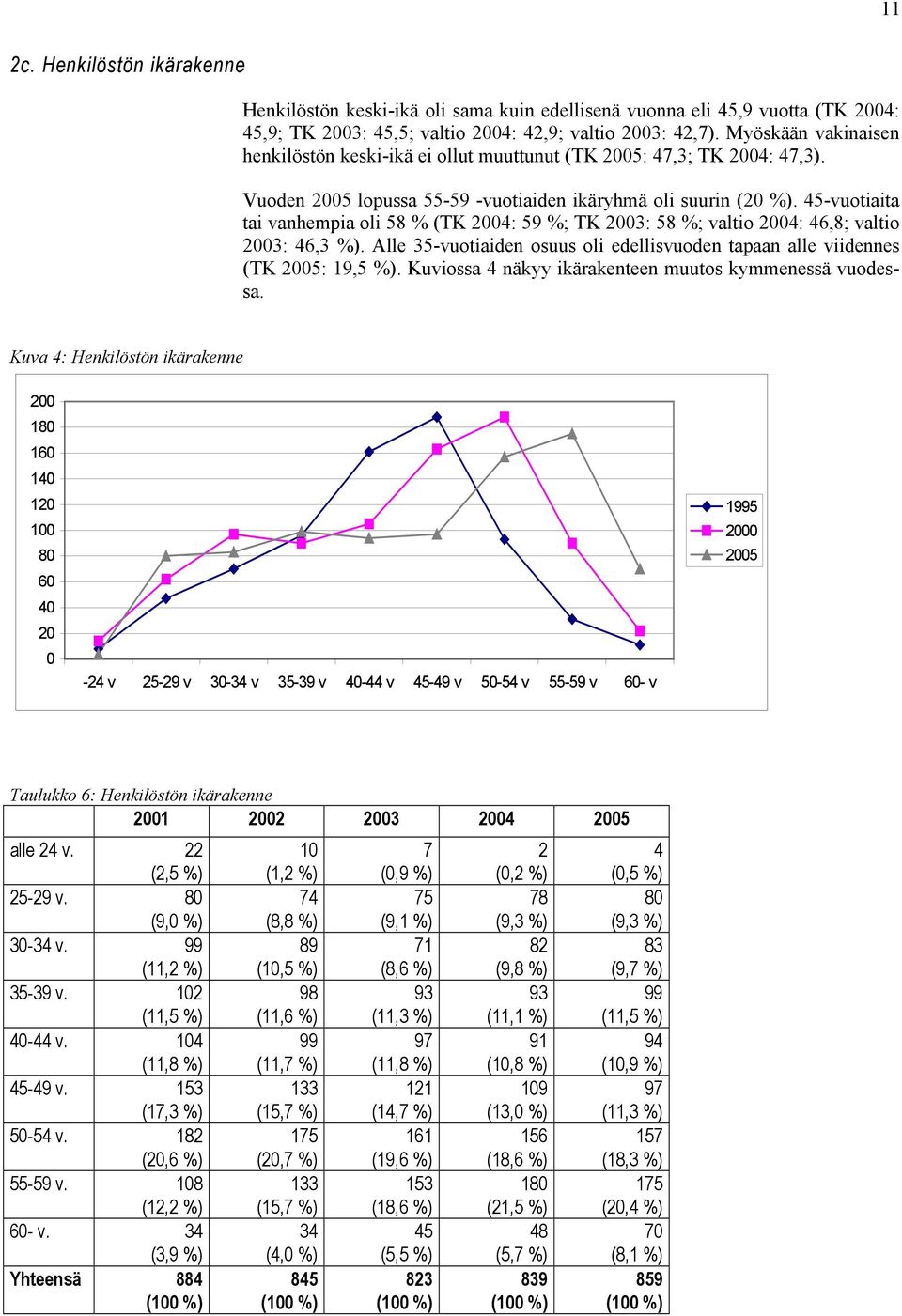 45-vuotiaita tai vanhempia oli 58 % (TK 2004: 59 %; TK 2003: 58 %; valtio 2004: 46,8; valtio 2003: 46,3 %). Alle 35-vuotiaiden osuus oli edellisvuoden tapaan alle viidennes (TK 2005: 19,5 %).