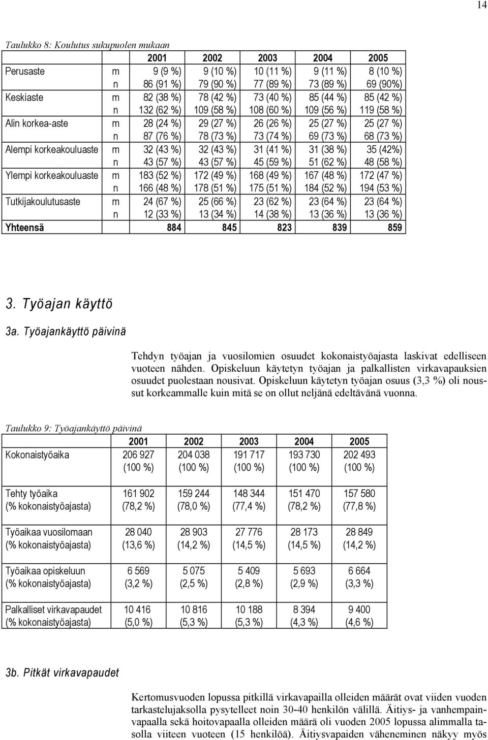 korkeakouluaste m n 32 (43 %) 43 (57 %) 32 (43 %) 43 (57 %) 31 (41 %) 45 (59 %) 31 (38 %) 51 (62 %) 35 (42%) 48 (58 %) Ylempi korkeakouluaste m n 183 (52 %) 166 (48 %) 172 (49 %) 178 (51 %) 168 (49