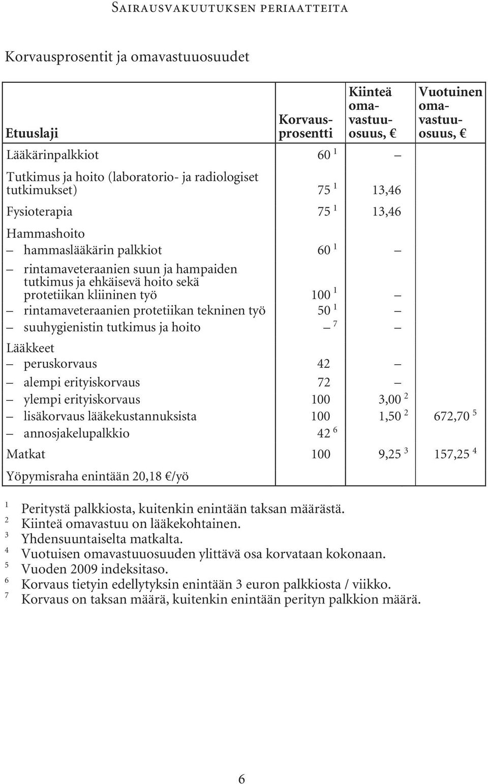 kliininen työ 100 1 rintamaveteraanien protetiikan tekninen työ 50 1 suuhygienistin tutkimus ja hoito 7 Lääkkeet peruskorvaus 42 alempi erityiskorvaus 72 ylempi erityiskorvaus 100 3,00 2 lisäkorvaus