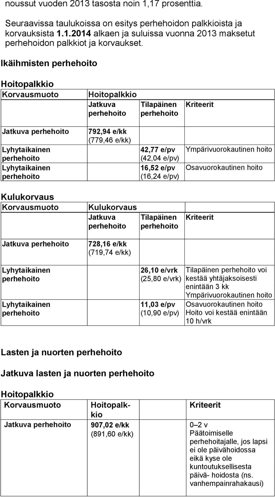 Kulukorvaus Jatkuva 728,16 e/kk (719,74 e/kk) 26,10 e/vrk (25,80 e/vrk) 11,03 e/pv (10,90 e/pv) Tilapäinen voi kes tää yhtäjaksoisesti enin tään 3 kk Ympärivuorokautinen hoito Osavuorokautinen hoito