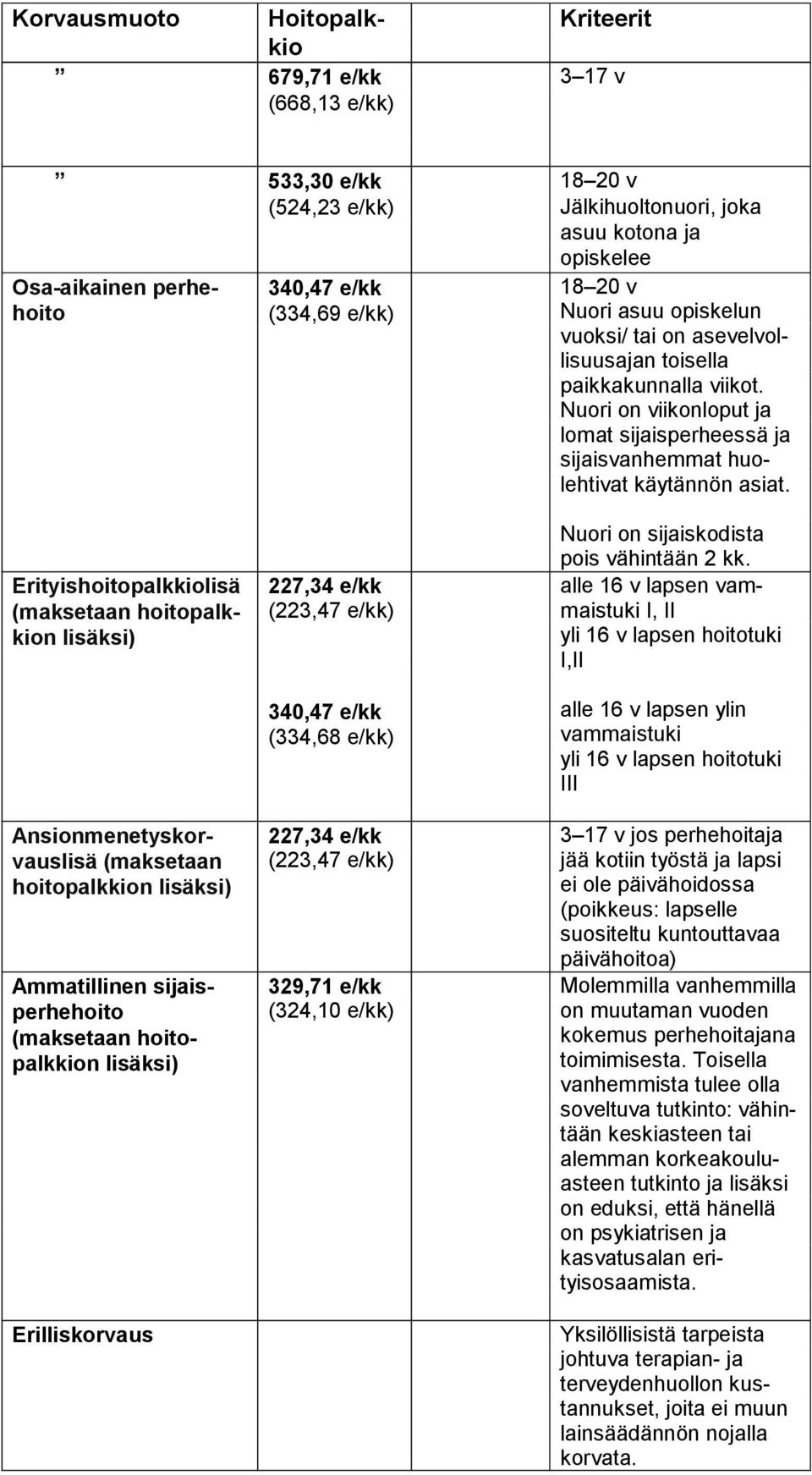 Erityishoitopalk kio lisä (makse taan hoi topalkkion lisäksi) Ansionmenetys korvauslisä (maksetaan hoi to palk kion lisäk si) Ammatillinen si jais (maksetaan hoi topalkkion lisäk si) Erilliskorvaus