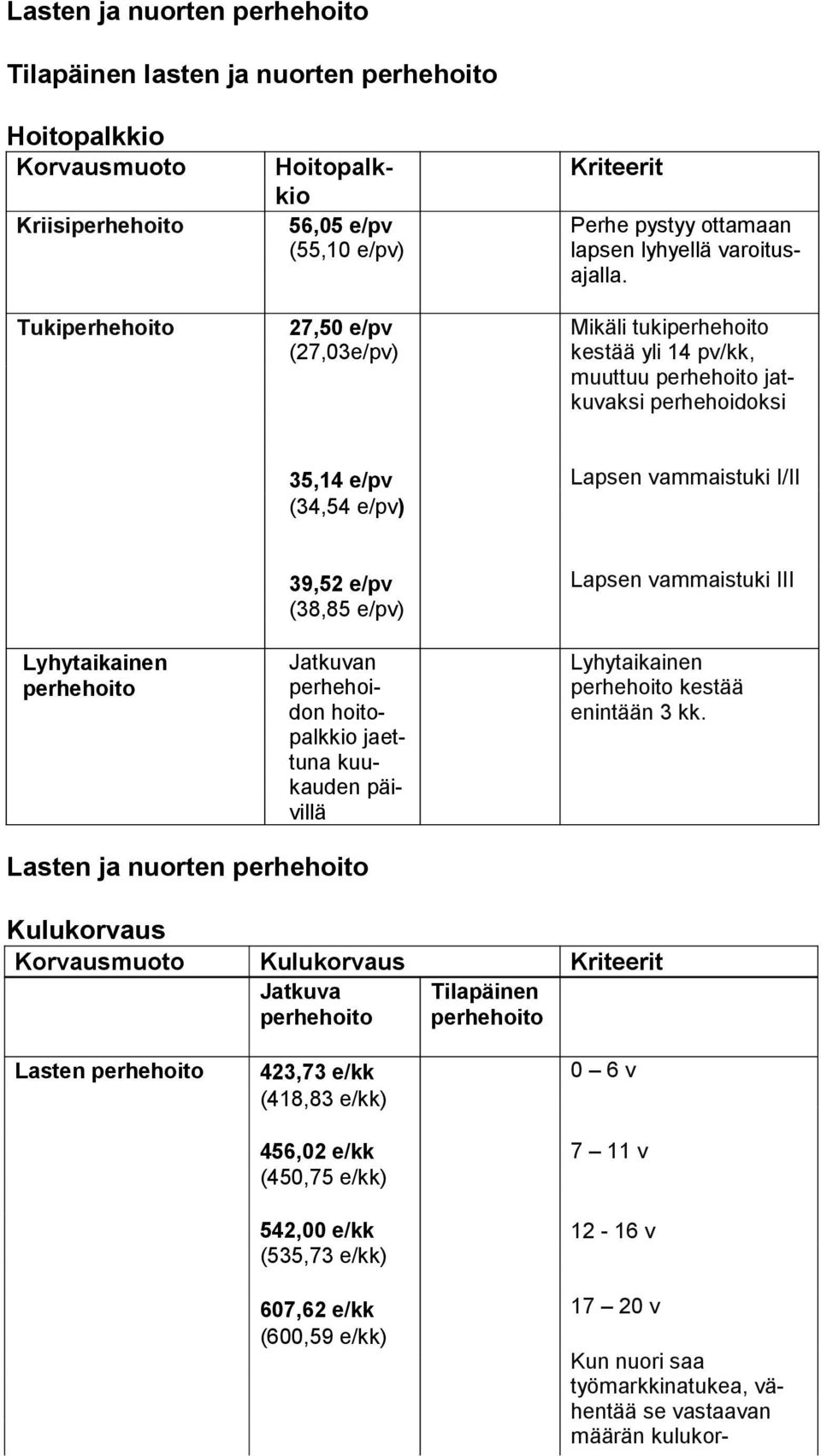 jaettu na kuukau den päivillä Lapsen vammaistuki III kestää enintään 3 kk.