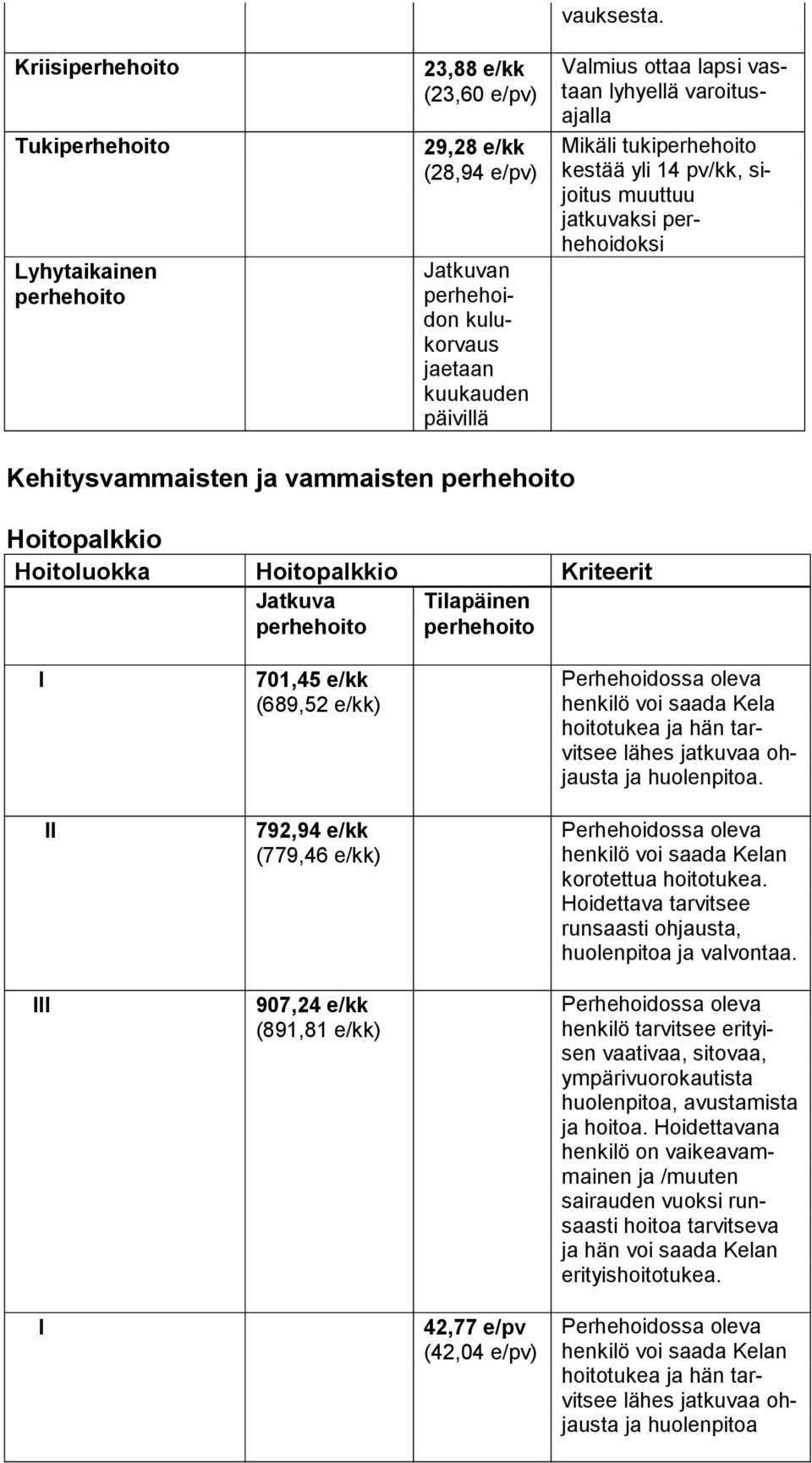 (689,52 e/kk) hen kilö voi saada Kela hoi to tu kea ja hän tarvitsee lä hes jat ku vaa ohjausta ja huo len pi toa.