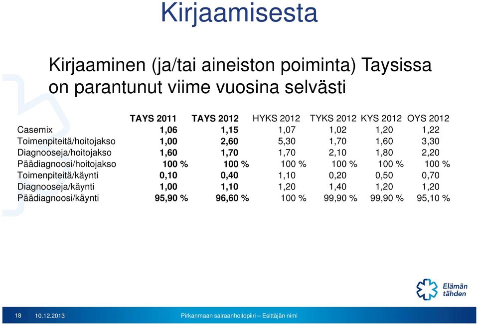 Diagnooseja/hoitojakso 1,60 1,70 1,70 2,10 1,80 2,20 Päädiagnoosi/hoitojakso 100 % 100 % 100 % 100 % 100 % 100 % Toimenpiteitä/käynti