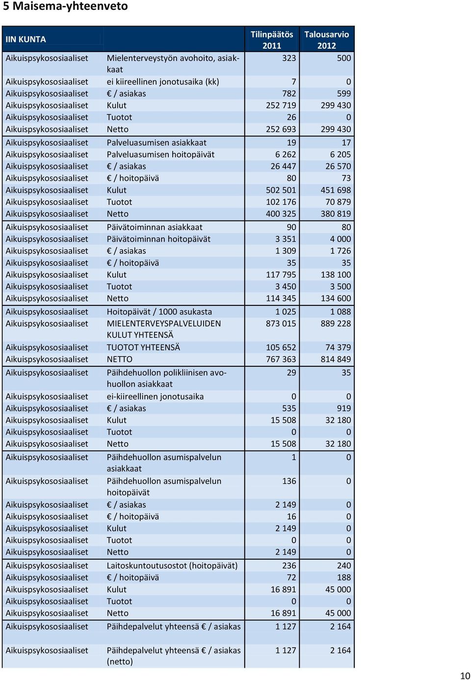 Palveluasumisen asiakkaat 19 17 Aikuispsykososiaaliset Palveluasumisen hoitopäivät 6 262 6 205 Aikuispsykososiaaliset / asiakas 26 447 26 570 Aikuispsykososiaaliset / hoitopäivä 80 73